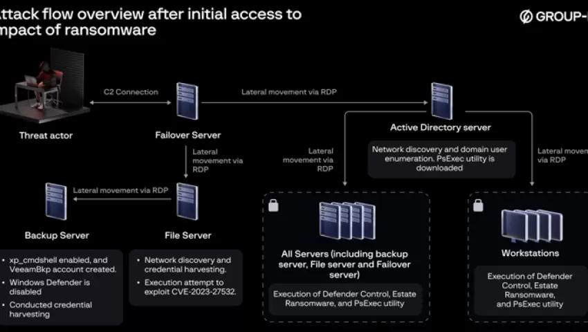 EstateRansomware Exploits Veeam Flaw to Orchestrate Ransomware Attacks