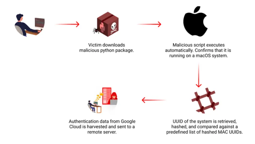 Malicious PyPI Package Targets macOS to Steal Google Cloud Credentials